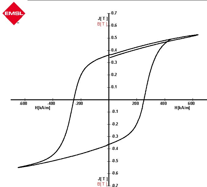 Magnetic Testing Hysteresis Loop