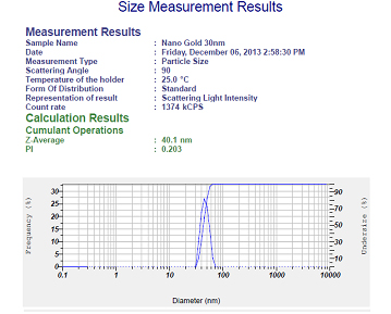Particle Sizing DLS Particle Sizing DLS